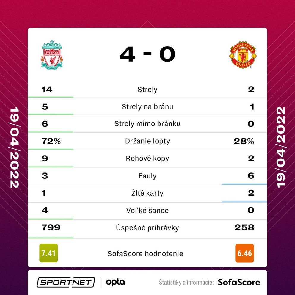 Štatistiky zápasu FC Liverpool - Manchester United. 