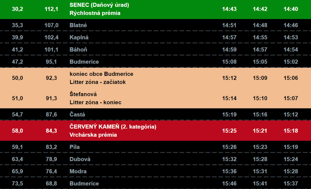 Trasa: 1. etapa na Okolo Slovenska 2022 (2/4).