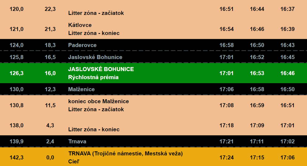 Trasa: 1. etapa na Okolo Slovenska 2022 (4/4).