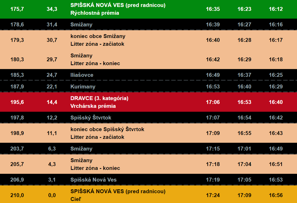 Trasa: 3. etapa na Okolo Slovenska 2022 (4/4).