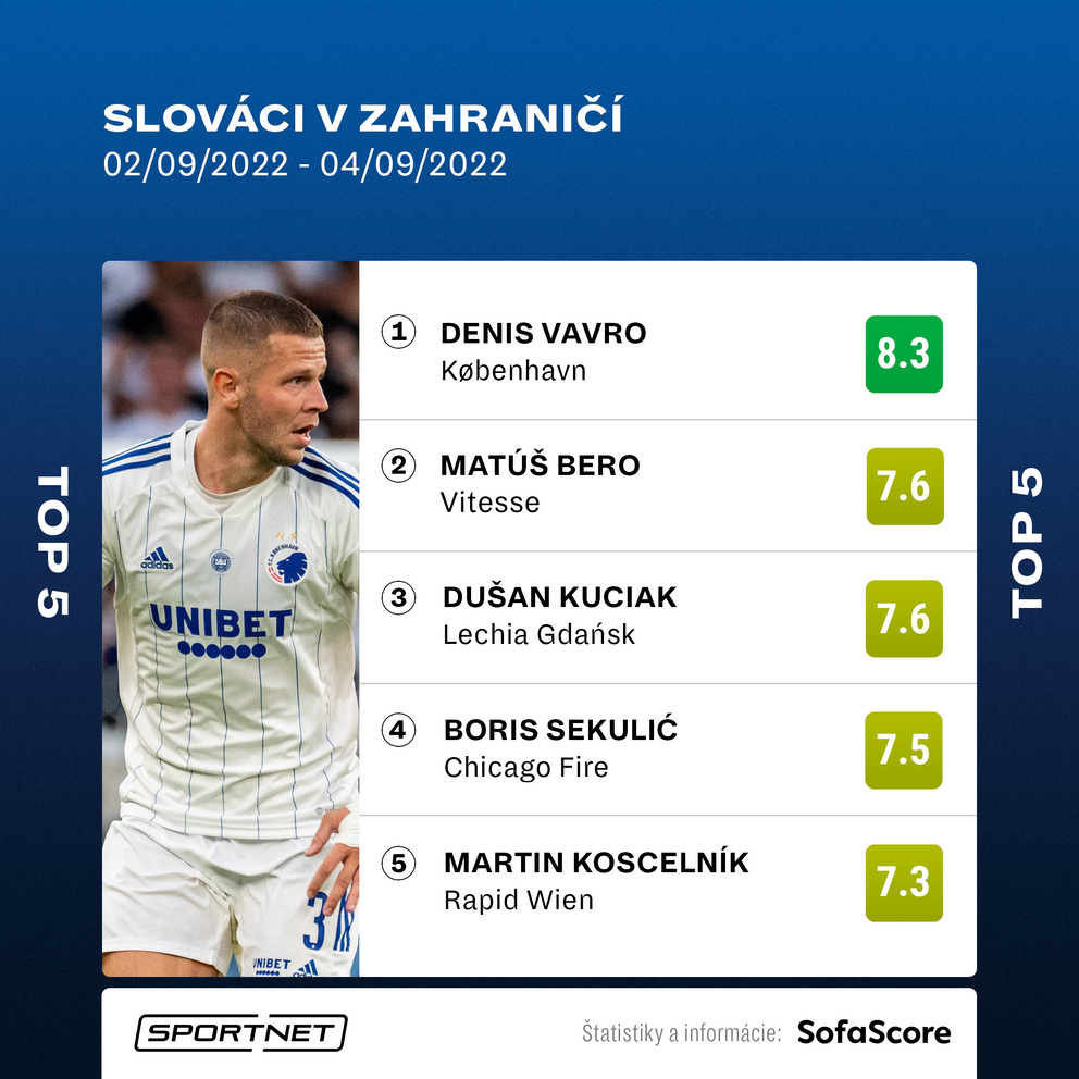 Najlepší slovenskí futbalisti v zahraničí podľa hodnotenia SofaScore.com.