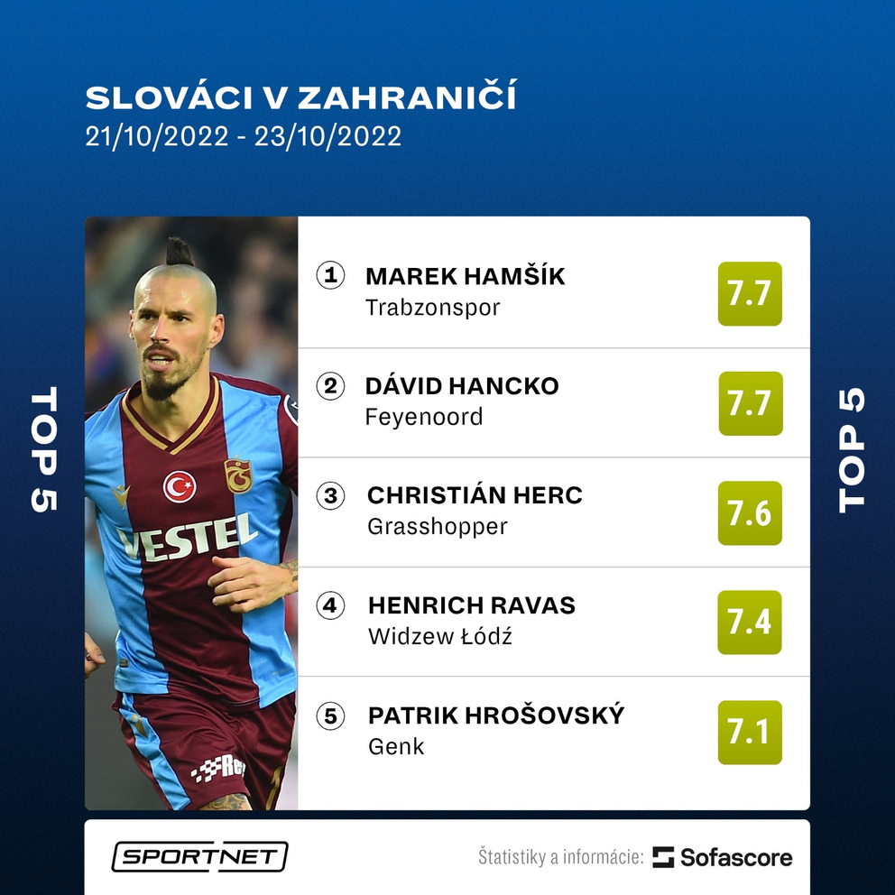 Najlepší slovenskí futbalisti v zahraničí podľa hodnotenia SofaScore.