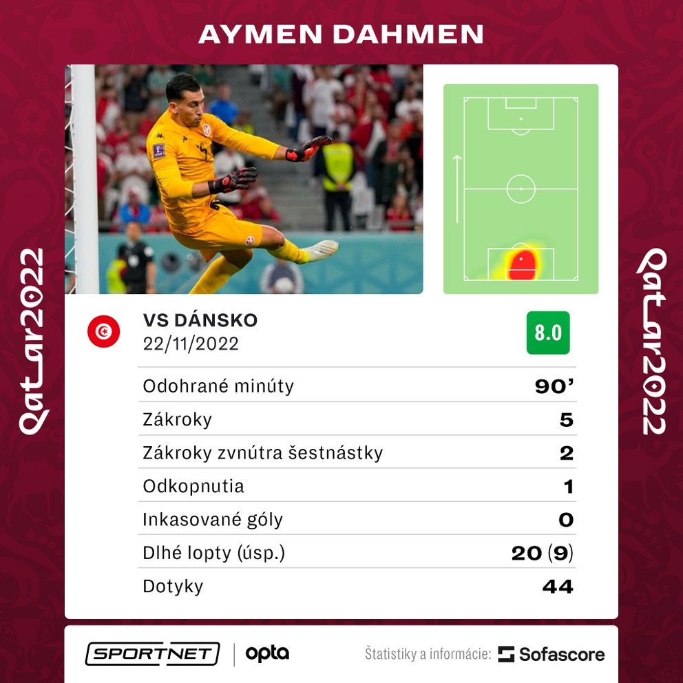 Brankár Tuniska Aymen Dahmen a jeho štatistiky v zápase proti Dánsku.