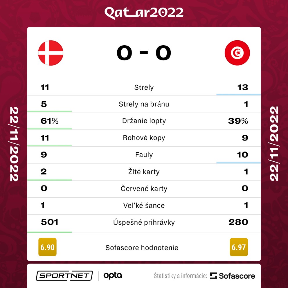 Štatistiky zápasu Dánsko - Tunisko na MS vo futbale 2022.