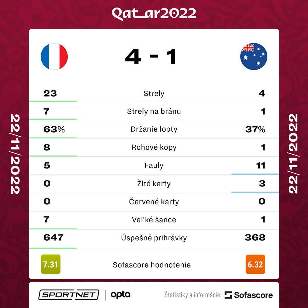 Štatistiky zápasu Francúzsko - Austrália na MS vo futbale 2022.