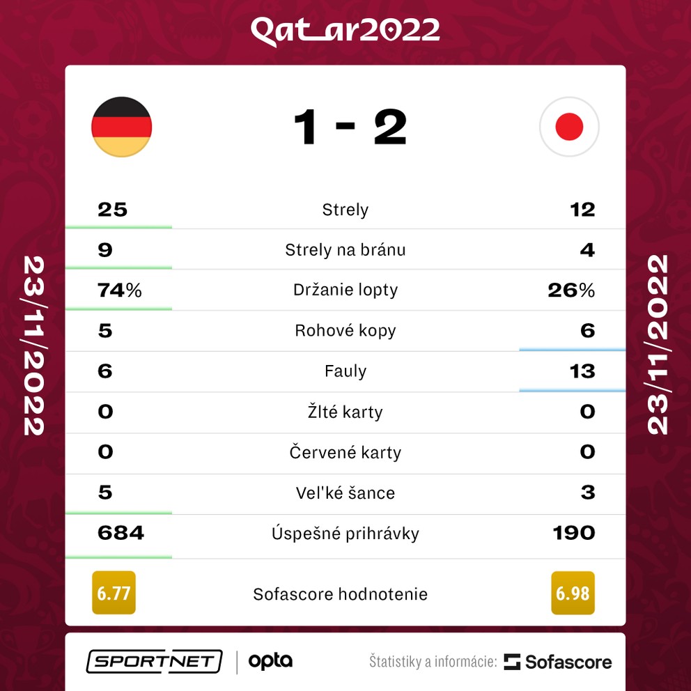 Štatistiky zápasu Nemecko - Japonsko na MS vo futbale 2022. 