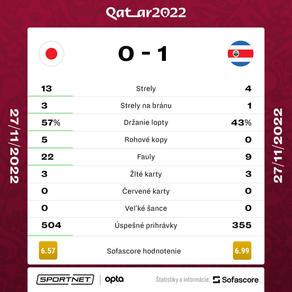 Štatistiky zo zápasu Japonsko - Kostarika na MS vo futbale 2022.