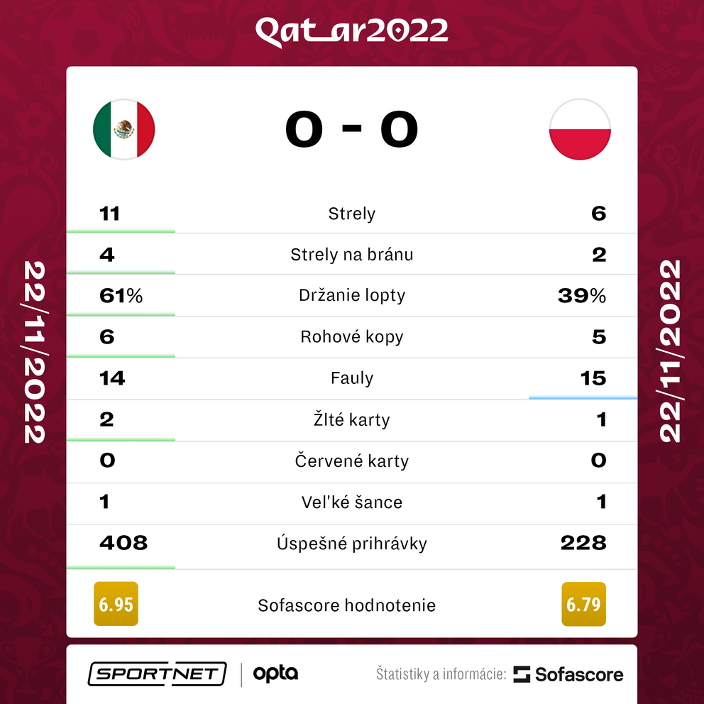 Štatistiky zápasu Mexiko - Poľsko na MS vo futbale 2022.