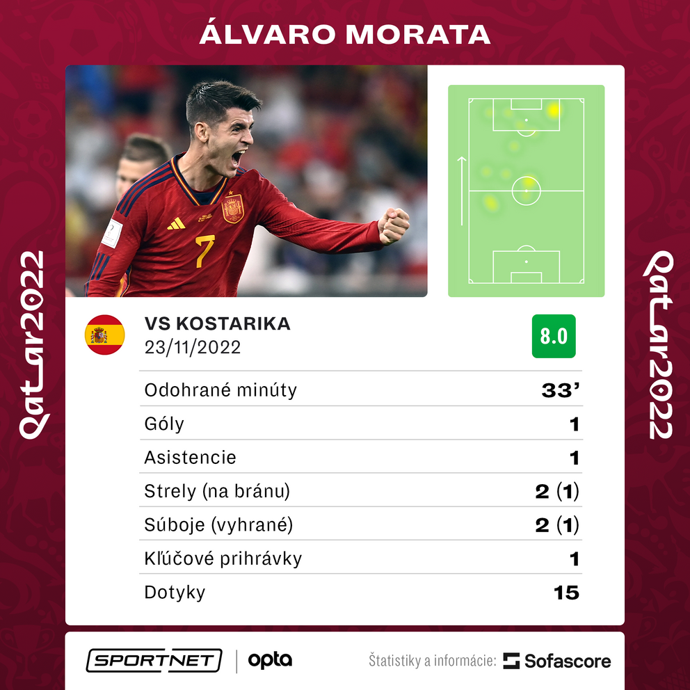 Štatistiky Álvara Moratu v zápase Španielsko - Kostarika na MS vo futbale 2022.