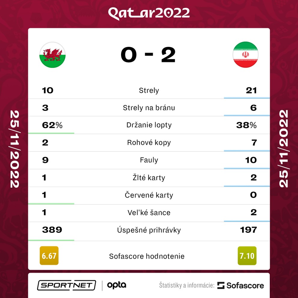 Štatistiky zápasu Wales - Irán na MS vo futbale 2022.