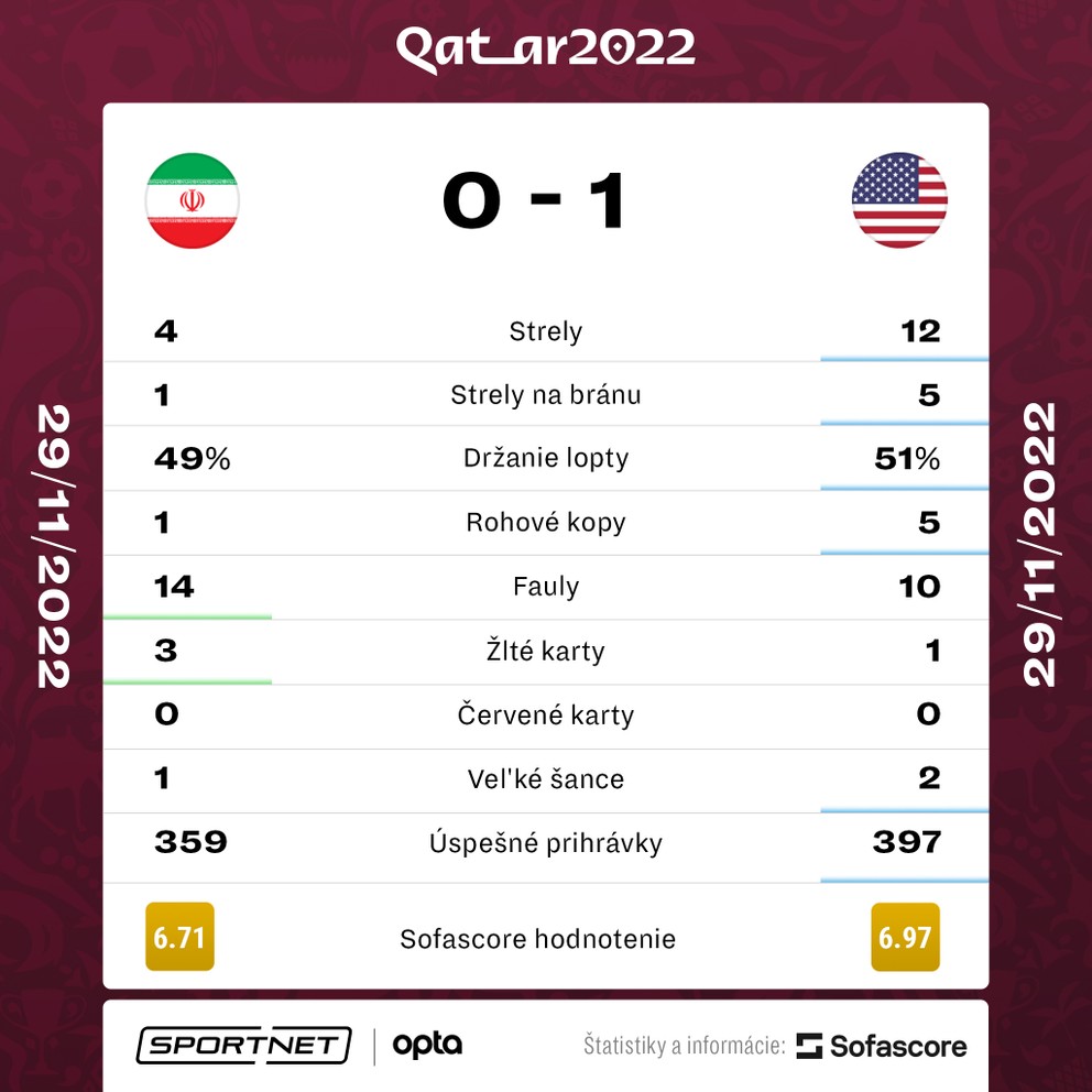 Štatistiky zápasu Irán - USA na MS vo futbale 2022.