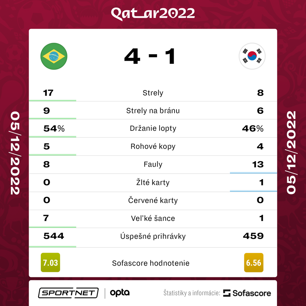 Štatistiky zápasu Brazília - Kórejská republika na MS vo futbale 2022.