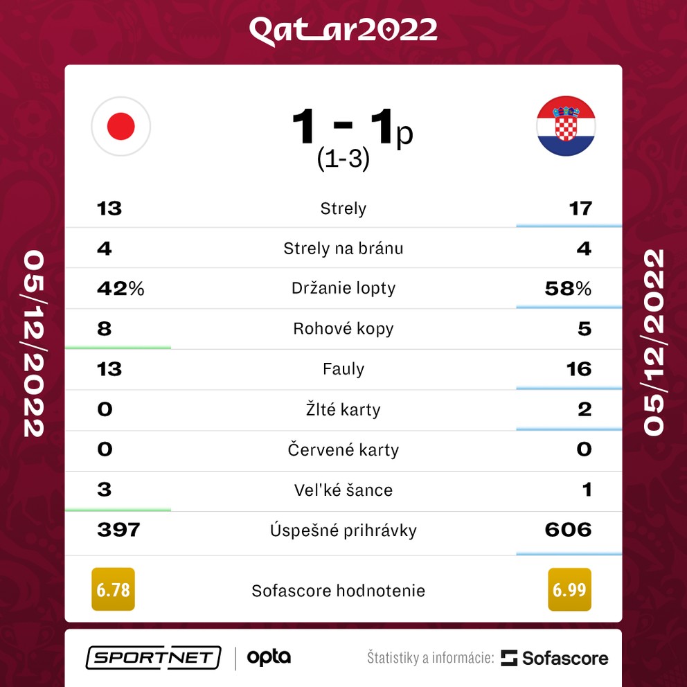 Štatistiky zápasu Japonsko - Chorvátsko na MS vo futbale 2022.