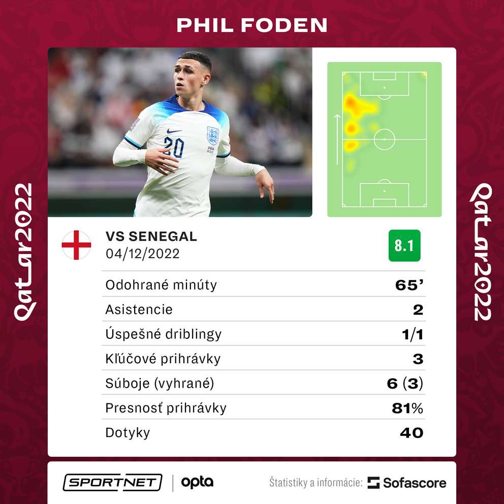 Štatistiky Phila Fodena v osemfinále MS vo futbale 2022 Anglicko - Senegal.
