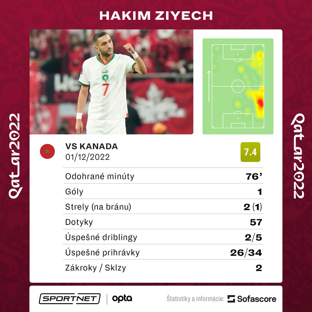 Štatistiky hráča zápasu Kanada - Maroko na MS vo futbale 2022 Hakima Ziyecha.