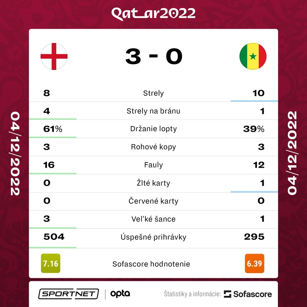 Štatistiky osemfinále MS vo futbale 2022 Anglicko - Senegal.