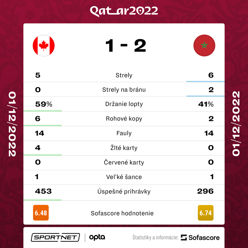 Štatistiky zápasu Kanada - Maroko na MS vo futbale 2022.