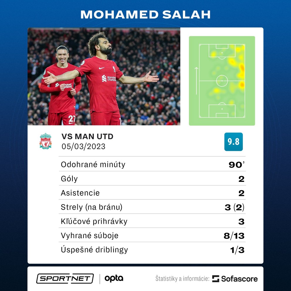 Štatistiky Mohameda Salaha v zápase proti Manchestru United.