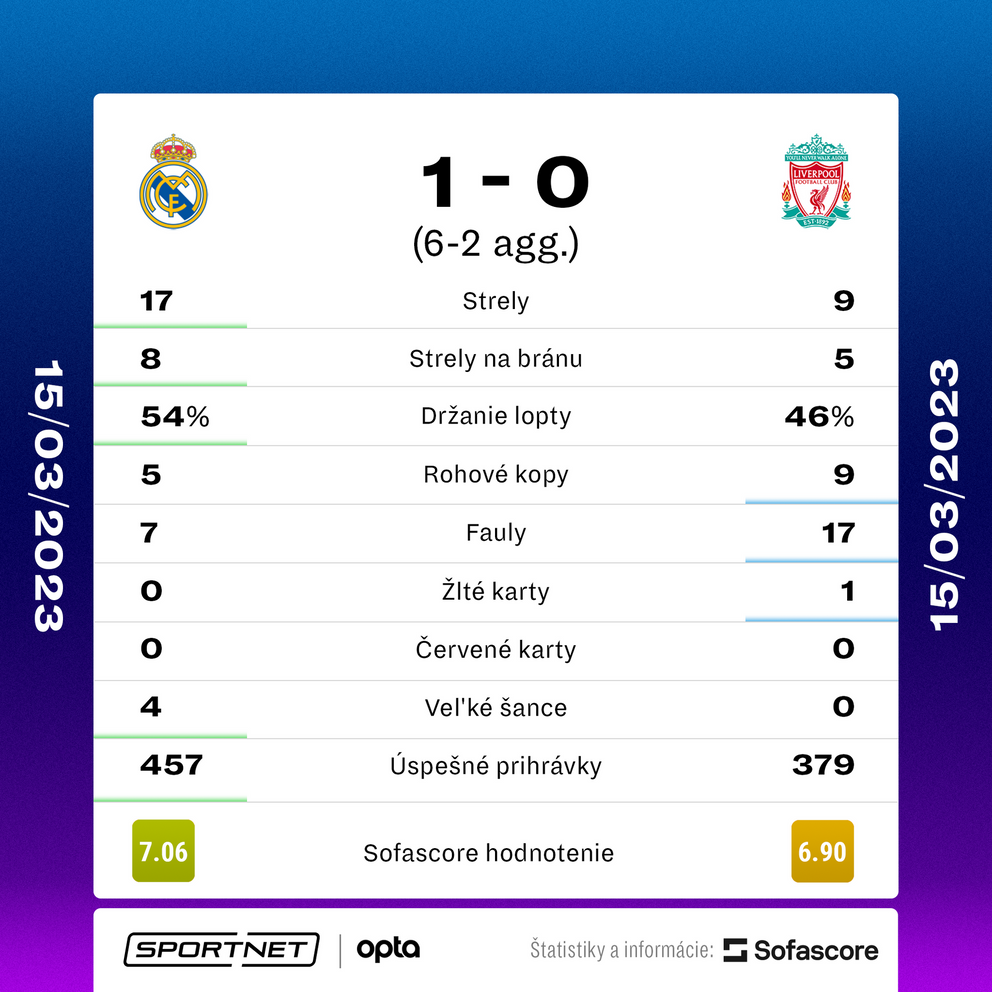 Štatistiky zápasu Real Madrid - FC Liverpool. 