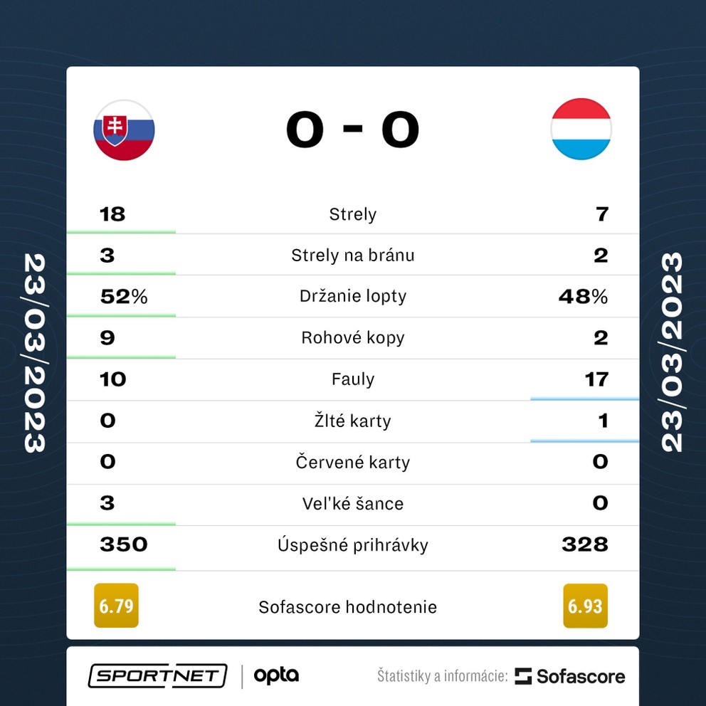 Štatistiky zápasu Slovensko - Luxembursko v kvalifikácii EURO 2024.