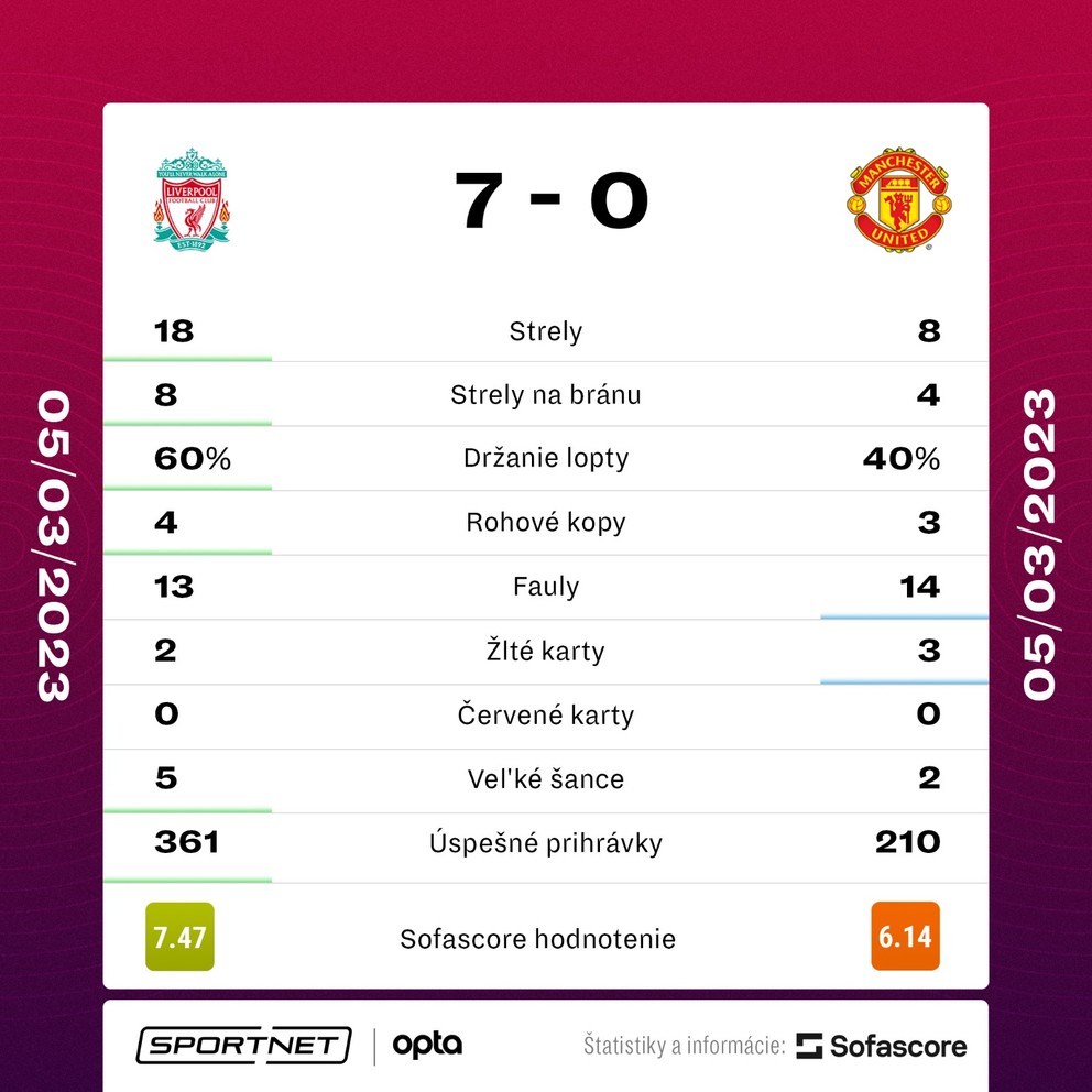 Štatistiky zápasu Liverpool - Manchester United.