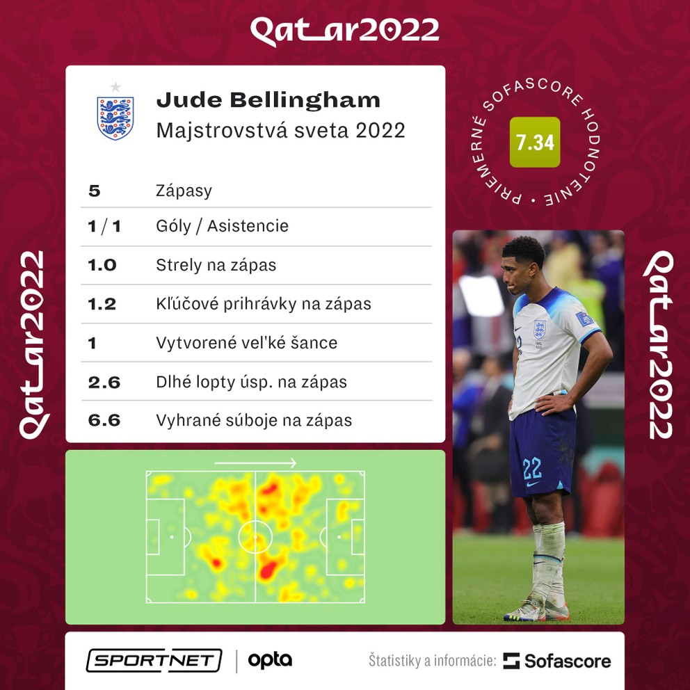 Štatistiky Judea Bellinghama na MS vo futbale v Katare 2022.