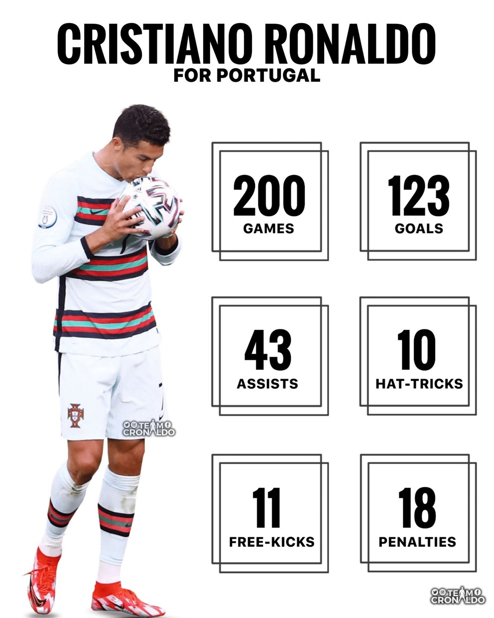 Štatistiky Cristiana Ronalda v zápasoch v drese Portugalska.