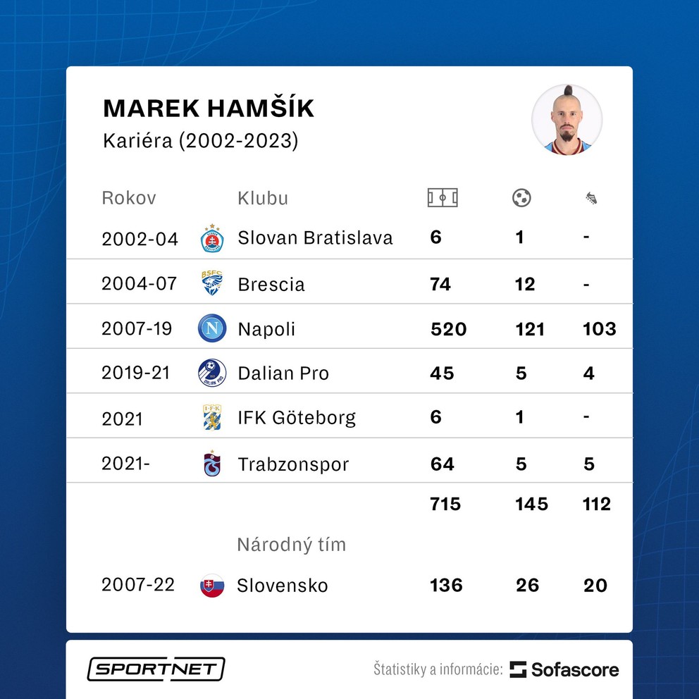 Štatistiky kariéry Mareka Hamšika.