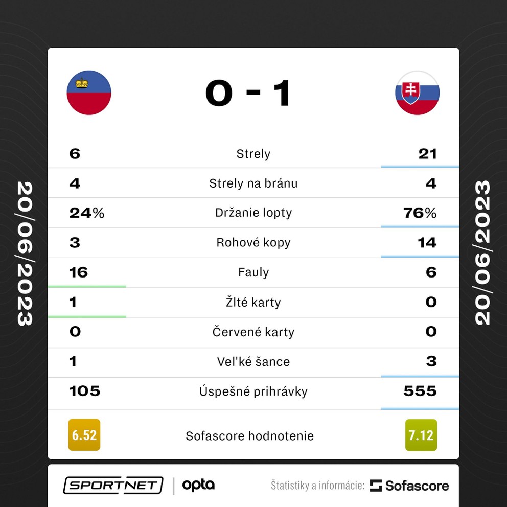 Štatistiky zápasu Lichtenštajnsko - Slovensko v kvalifikácii EURO 2024.