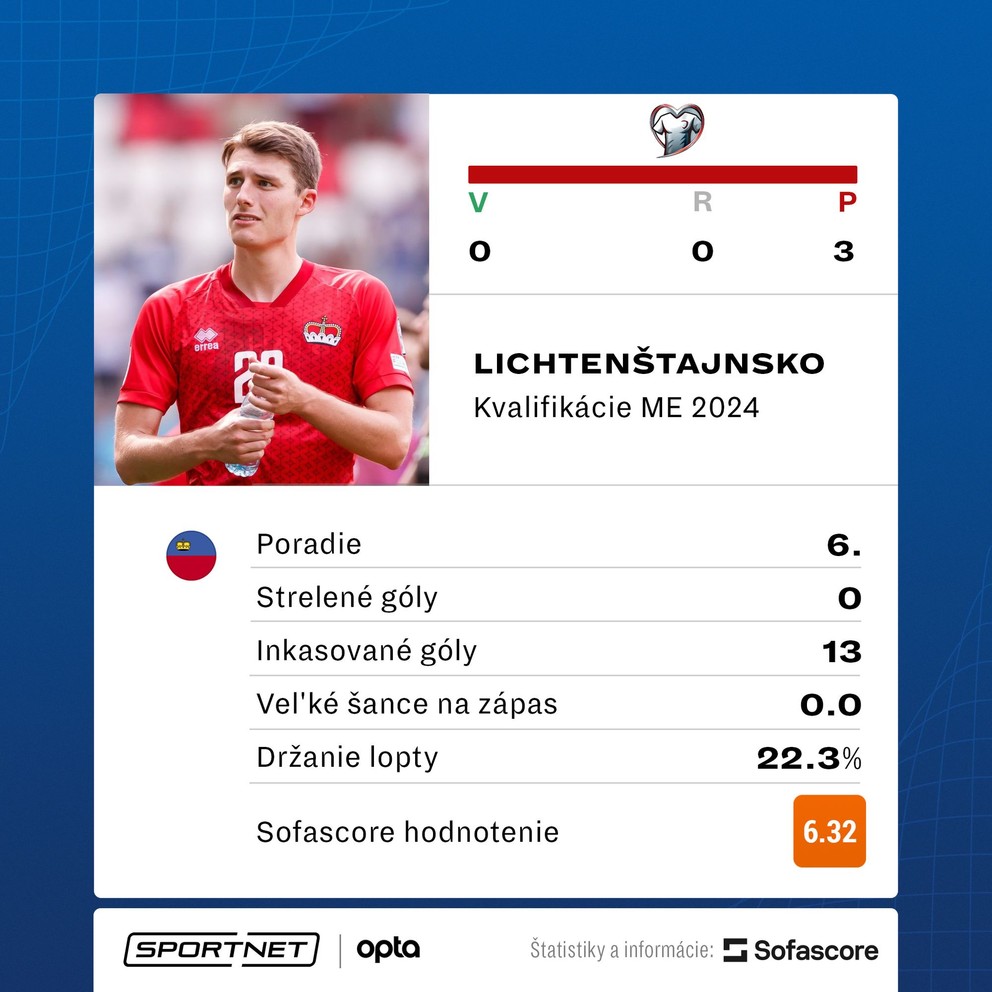 Štatistiky Lichtenštajnska v kvalifikácii EURO 2024.