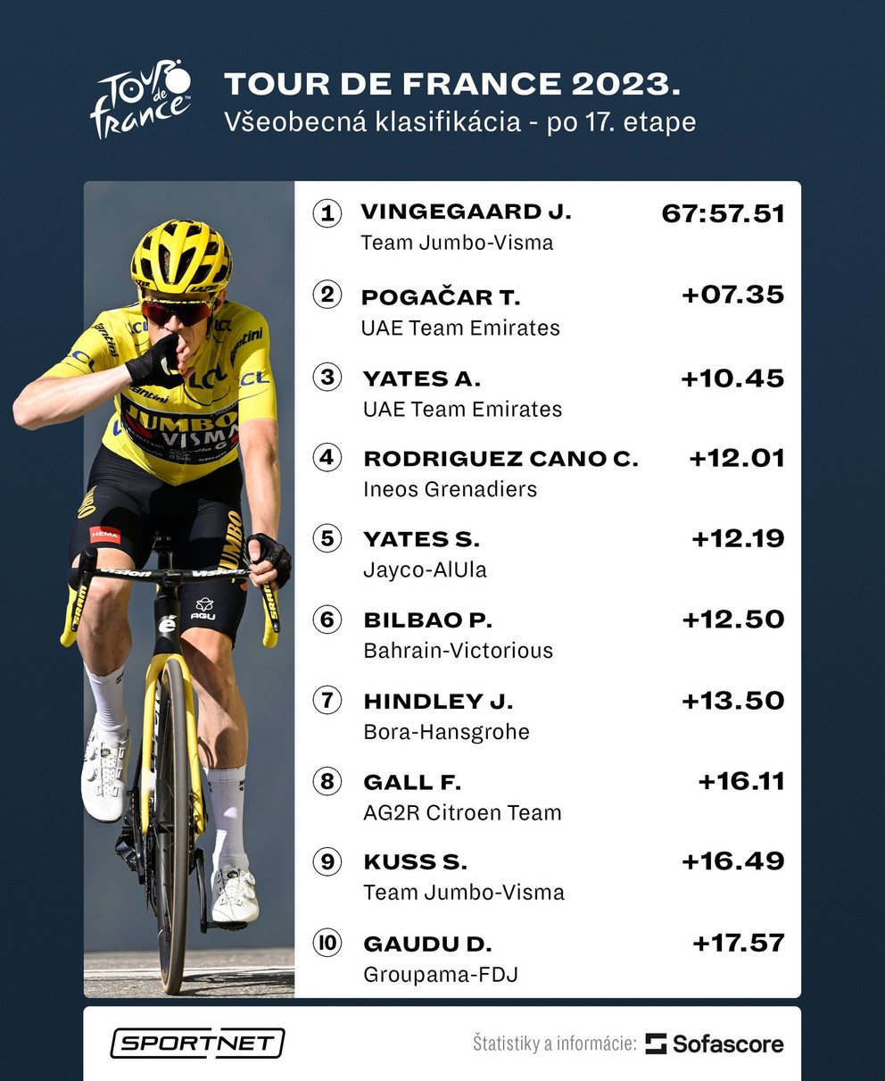 Celkové poradie v boji o žltý dres po 17. etape na Tour de France 2023.
