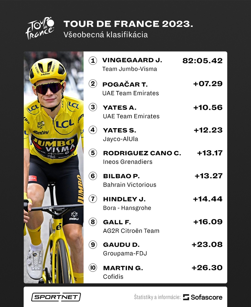 Konečné celkové poradie v boji o žltý dres na Tour de France 2023.