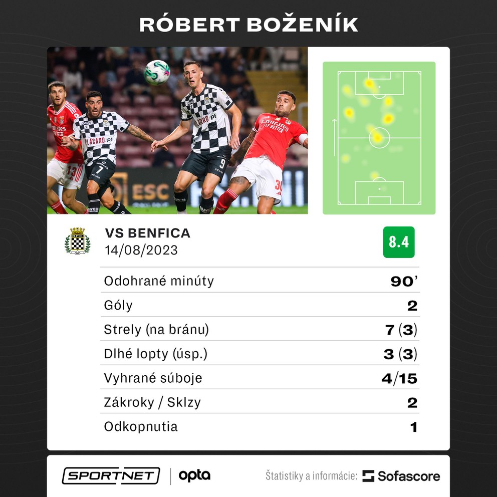 Róbert Boženík a jeho štatistiky v zápase Boavista FC - Benfica Lisabon.