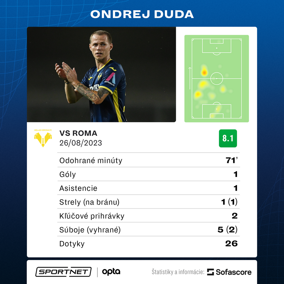 Ondrej Duda a jeho štatistiky v zápase Hellas Verona - AS Rím v 2. kole Serie A.