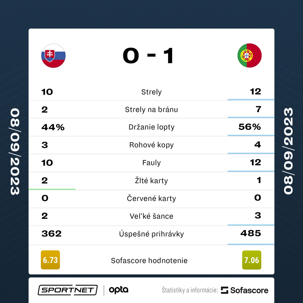 Štatistiky zápasu Slovensko - Portugalsko v kvalifikácii EURO 2024.