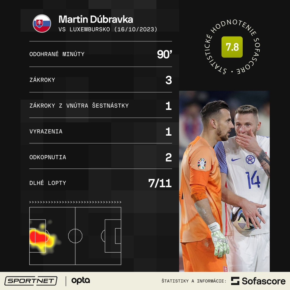 Štatistiky Martina Dúbravku v zápase Luxembursko - Slovensko v kvalifikácii EURO 2024.