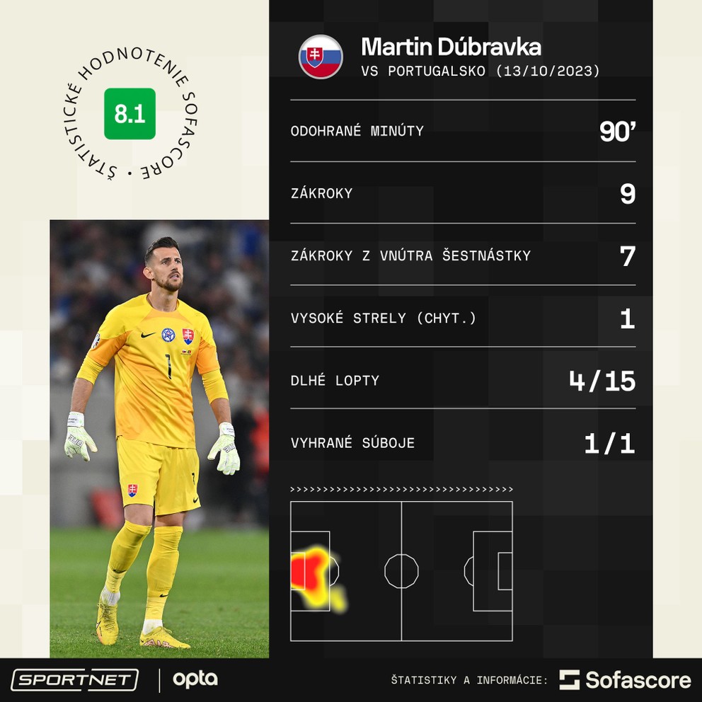Štatistiky Martina Dúbravku v zápase proti Portugalsku.