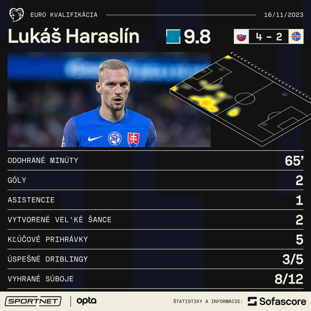 Štatistiky Lukáša Haraslína v zápase Slovensko - Island v kvalifikácii EURO 2024.