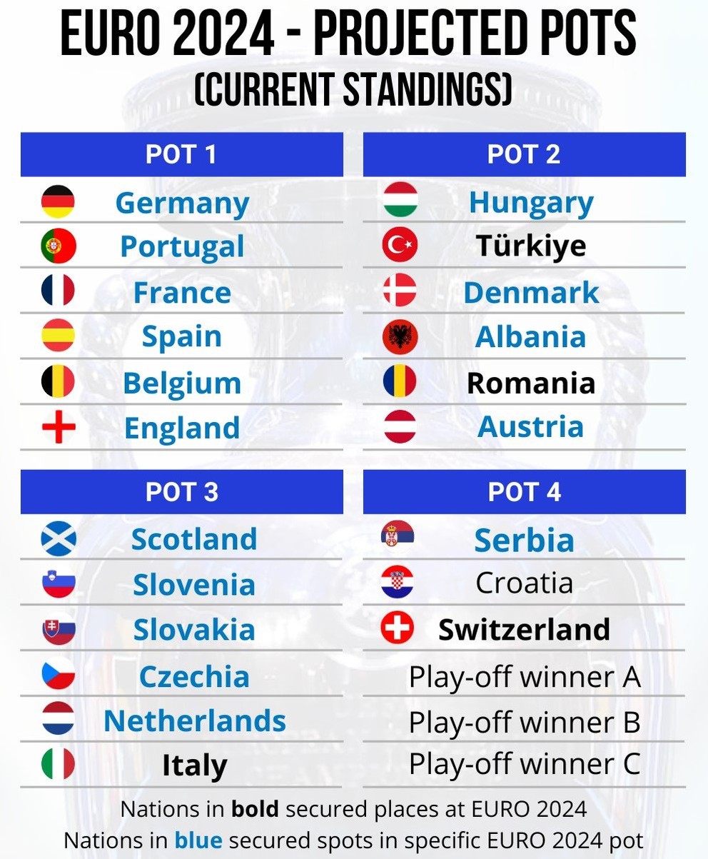 Potenciálne rozloženie do košov pred žrebom EURO 2024. Modré tímy už majú definitívnu pozíciu. 