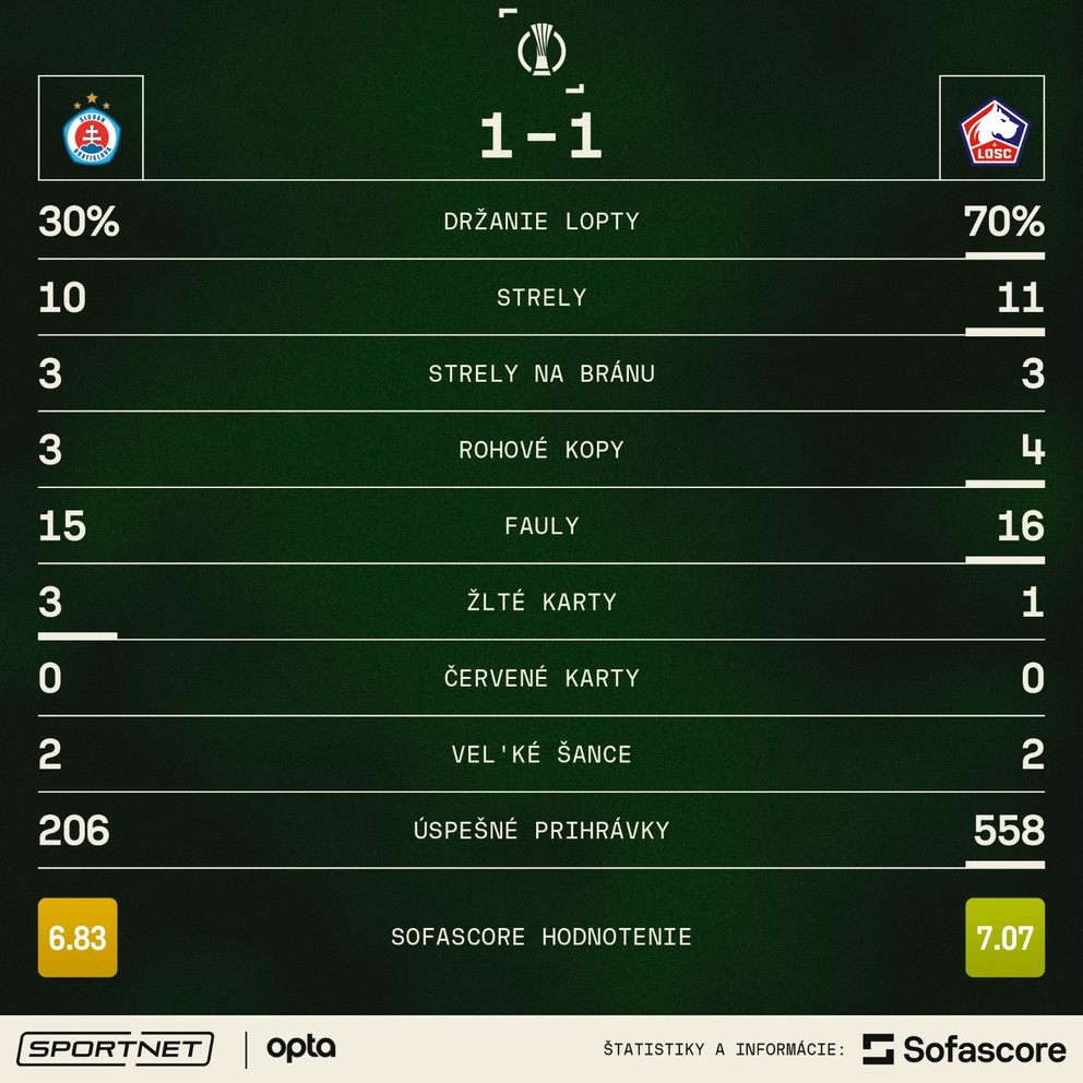 Štatistiky zo zápasu Slovan - Lille