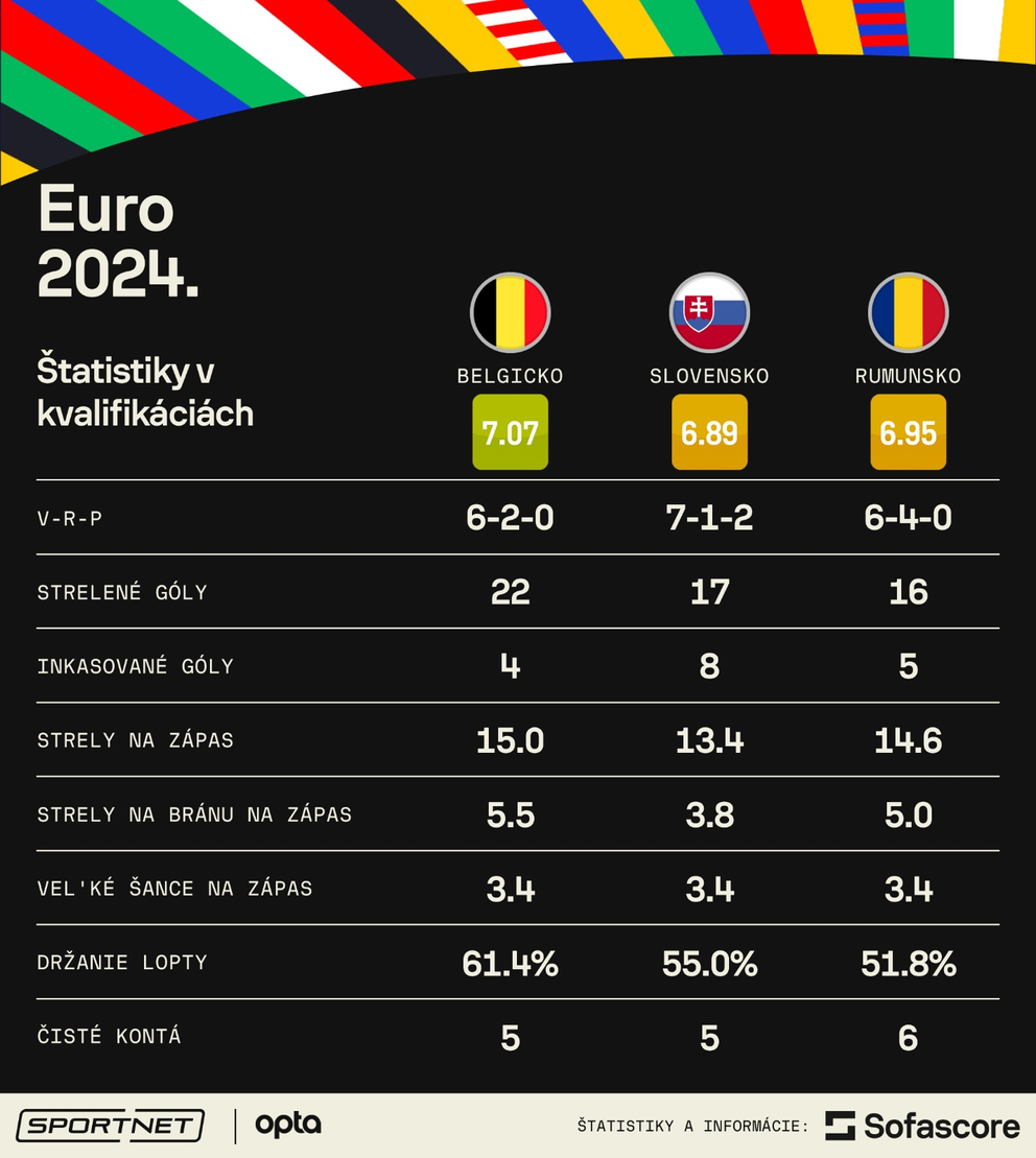 Skupina E na EURO 2024: Štatistiky tímov v kvalifikácii.