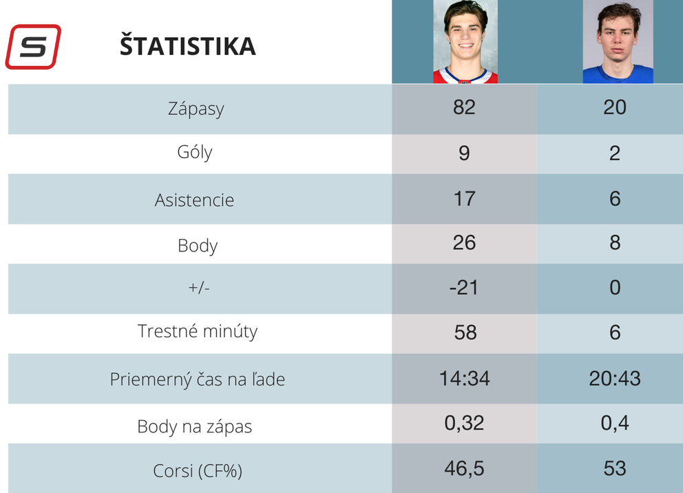Porovnanie štatistík Juraja Slafkovského a Šimona Nemca pred prvým vzájomným zápasom v NHL.