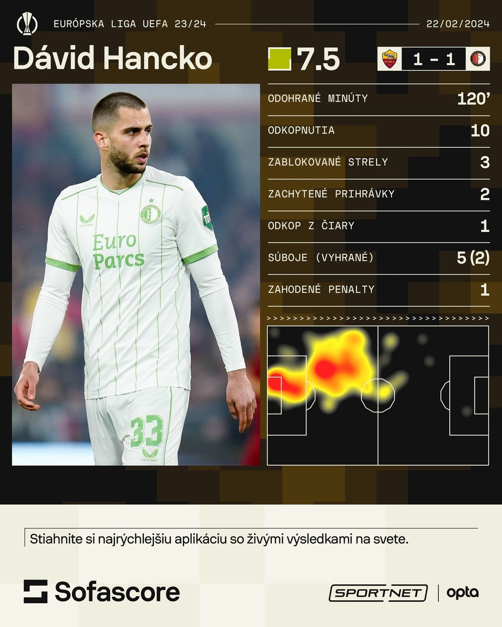 Štatistiky Dávida Hancka v zápase AS Rím - Feyenoord Rotterdam