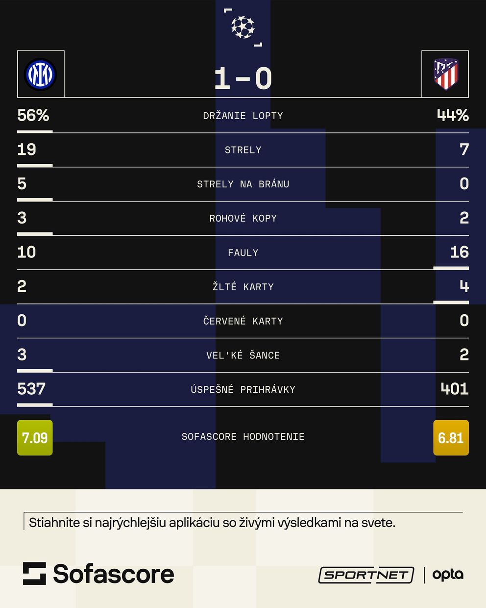Štatistiky zo zápasu Inter Miláno - Atletico Madrid