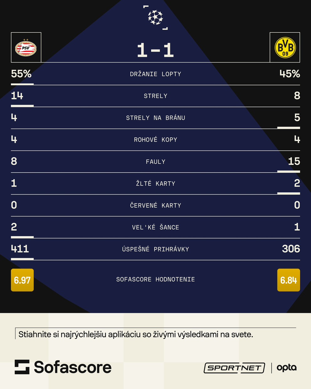 Štatistiky zo zápasu PSV Eindhoven - Borussia Dortmund