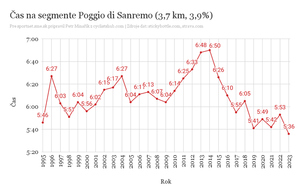 Vývoj dosiahnutých časov na segmente Poggio di Sanremo.