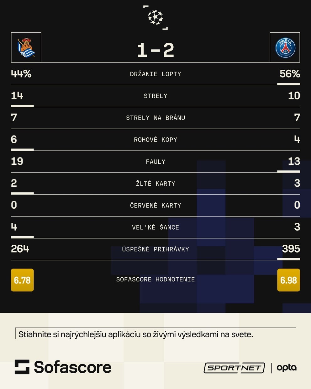 Štatistiky zo zápasu Real Sociedad - Paríž St. Germain