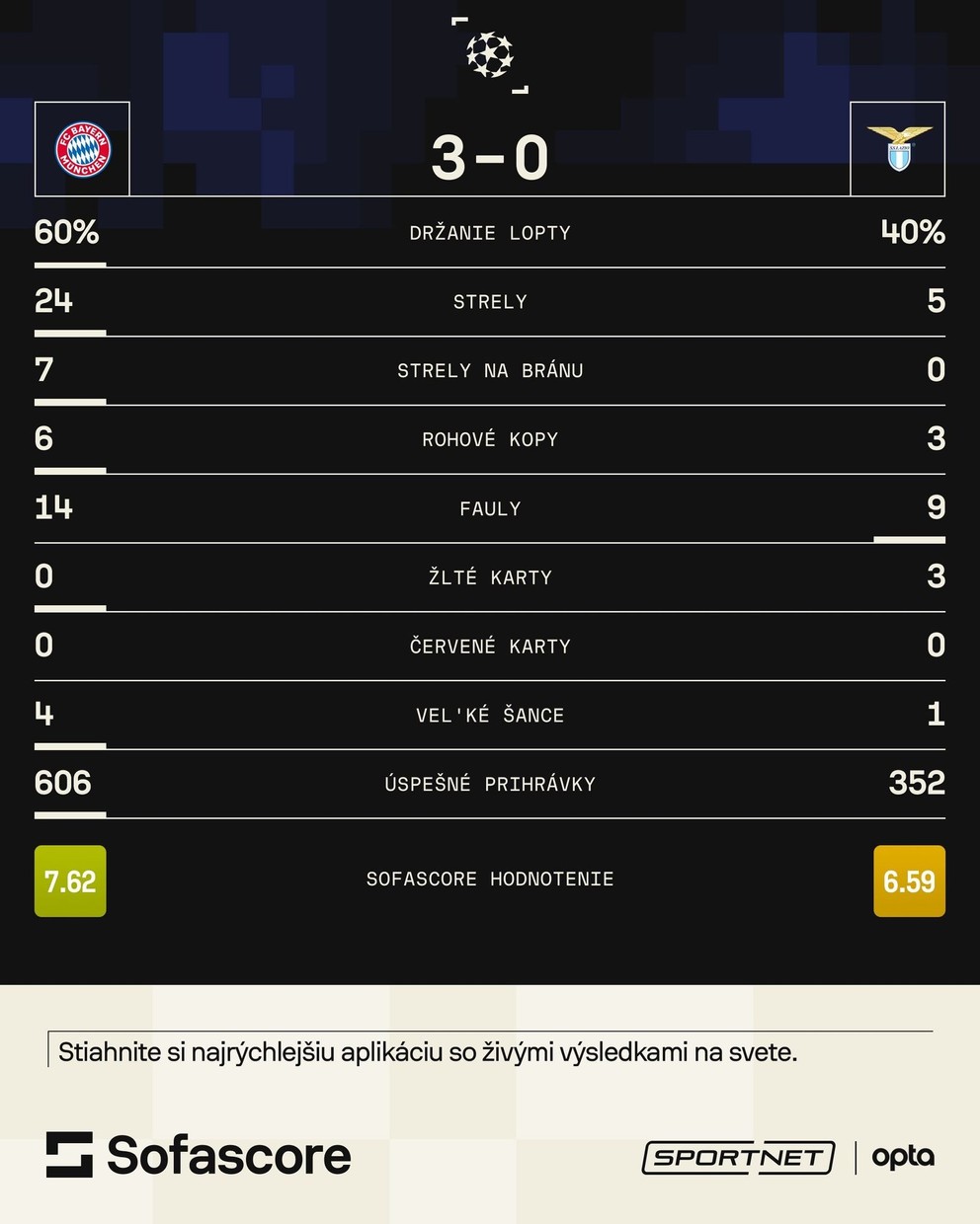Štatistiky zo zápasu Bayern Mníchov - Lazio Rím