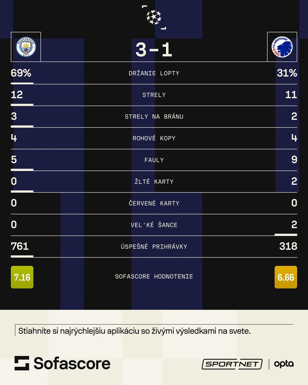 Štatistiky zápasu Manchester City - FC Kodaň.