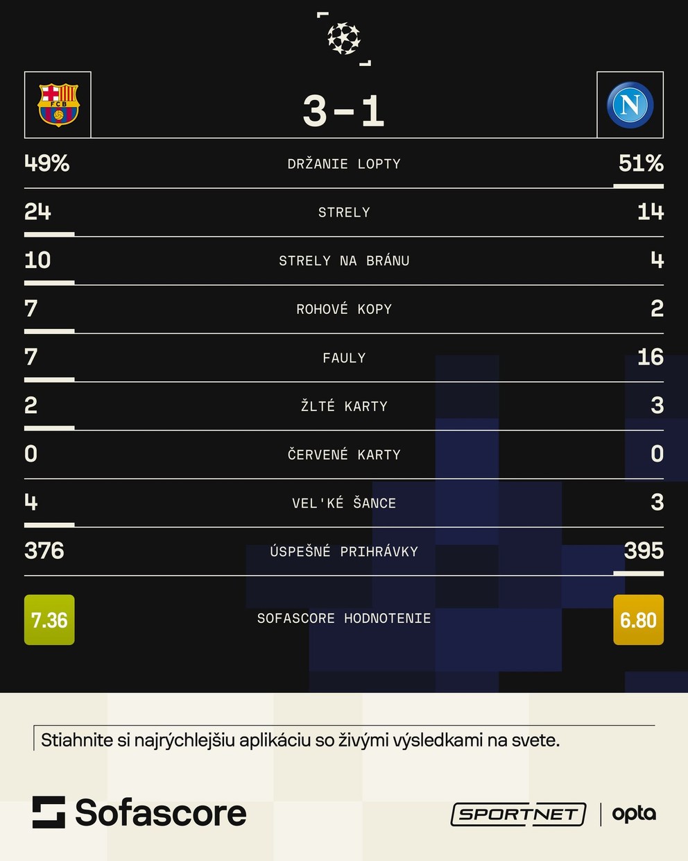 Štatistiky zápasu FC Barcelona - SSC Neapol.